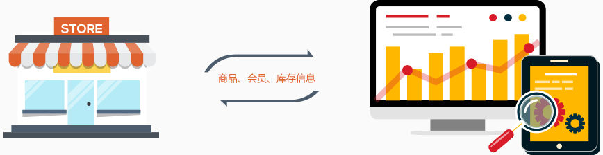 線下門店，一鍵搬到手機(jī)